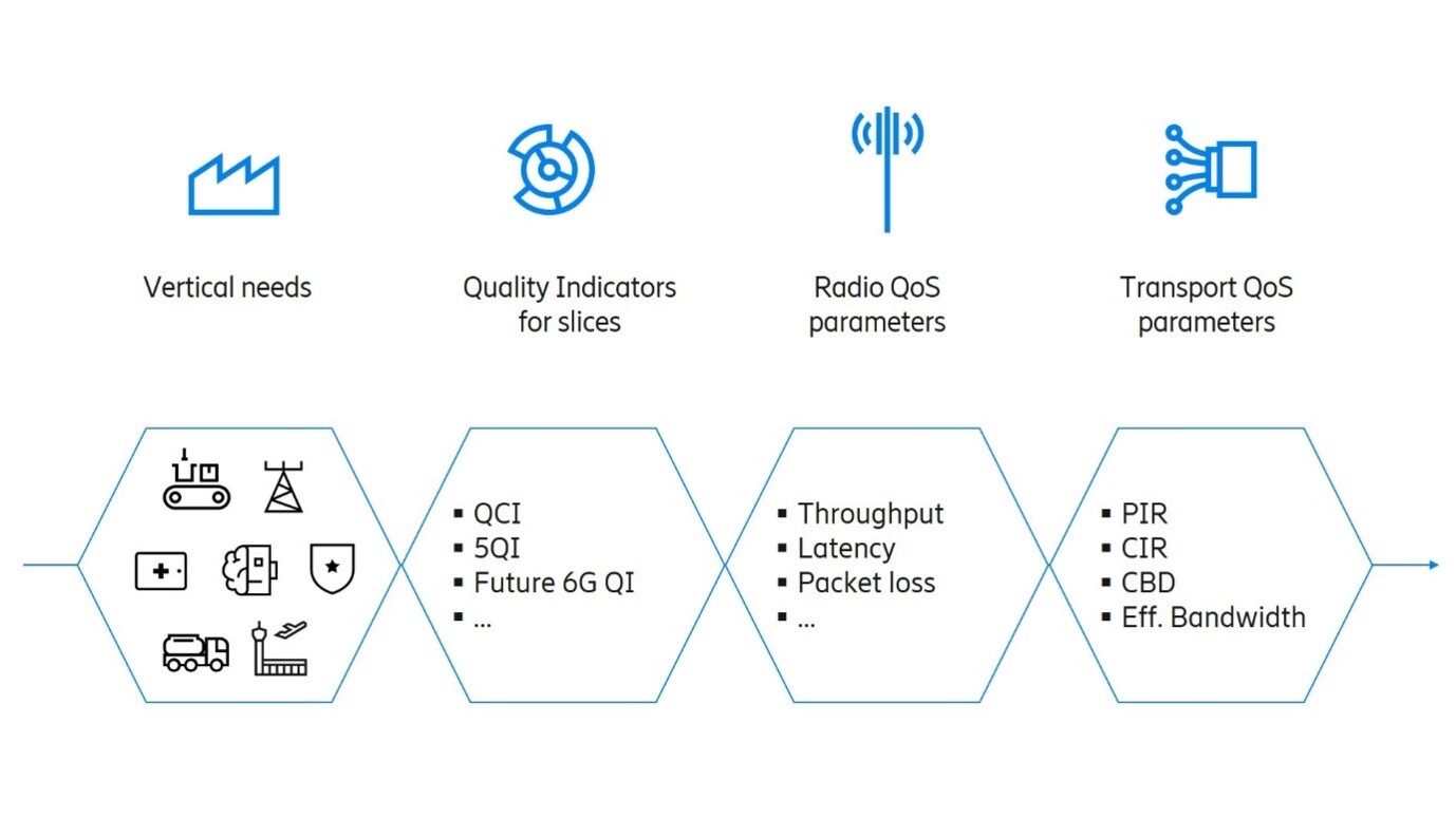 Figure 3: End-to-end Quality of Service