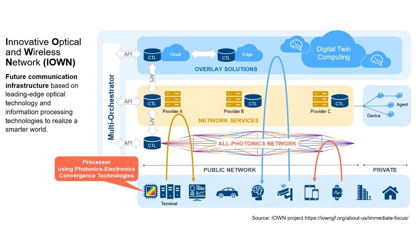 Performance Targets of All-Photonic Network