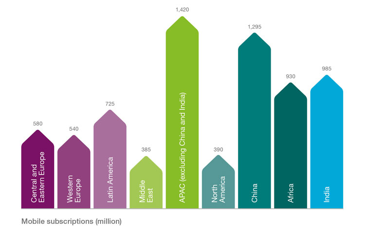 Mobile Subscriptions