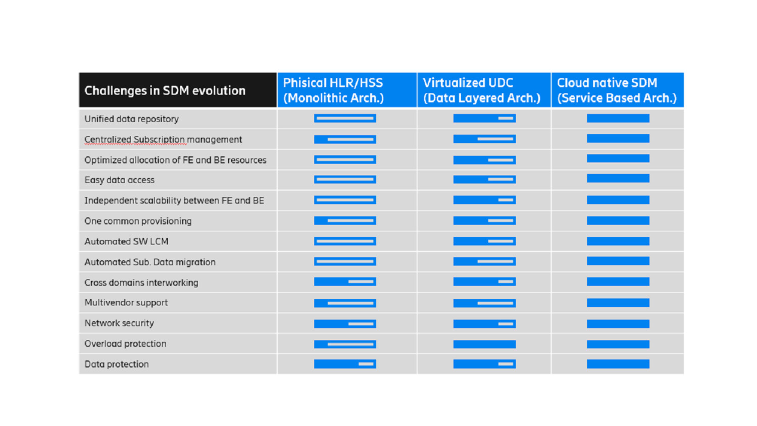 Main challenges in the SDM solution