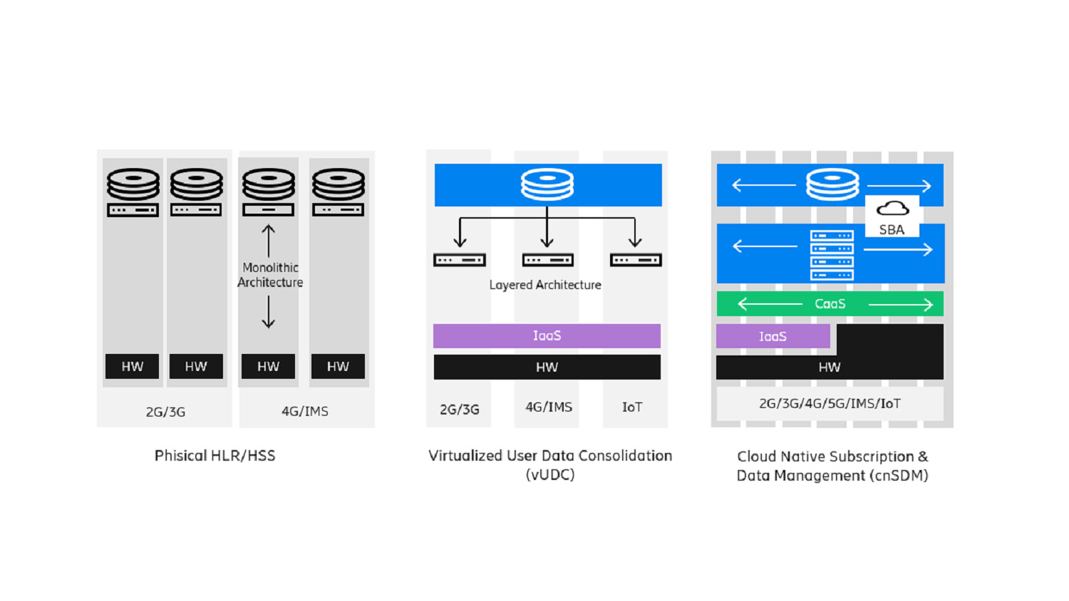 The evolutionary journey towards cnSDM