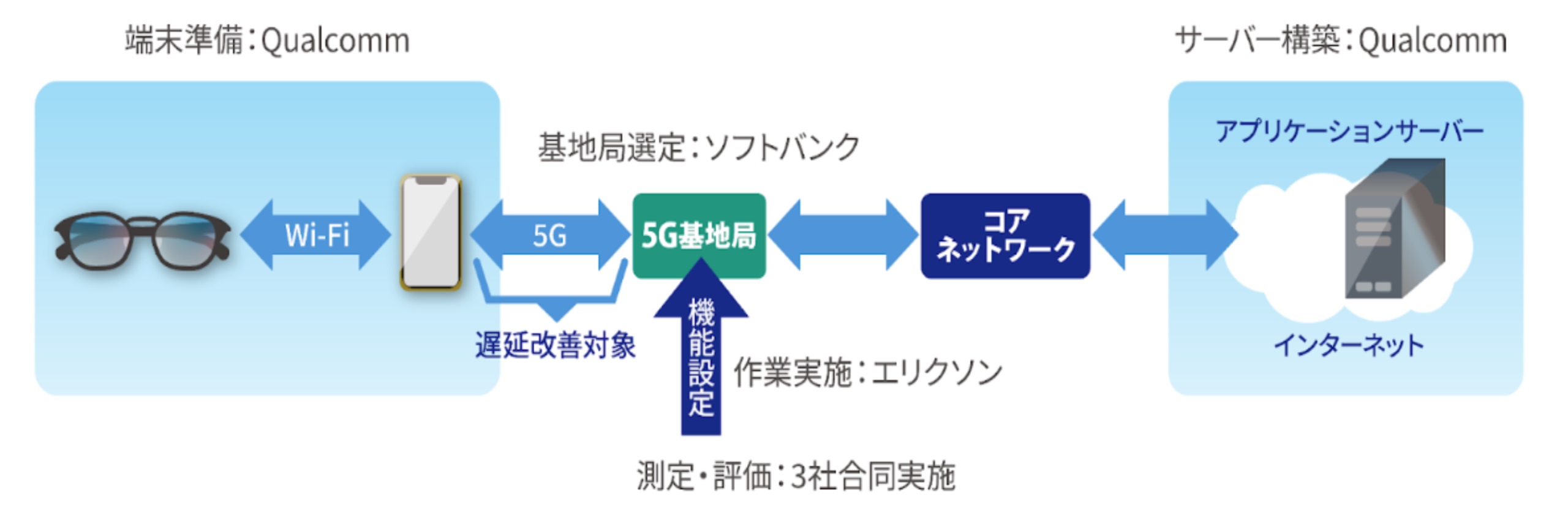 フィールドトライアルにおける各社の役割